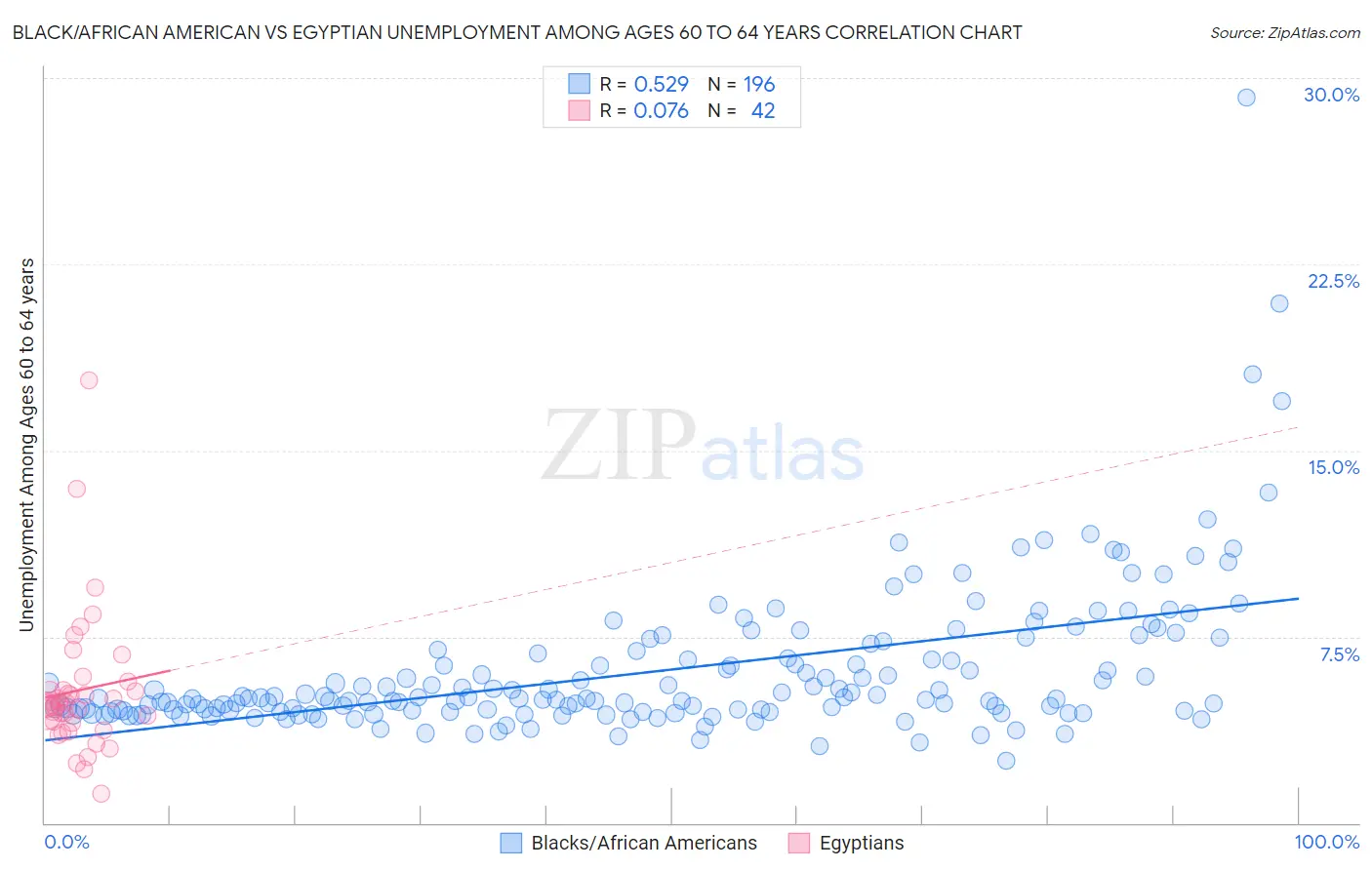 Black/African American vs Egyptian Unemployment Among Ages 60 to 64 years