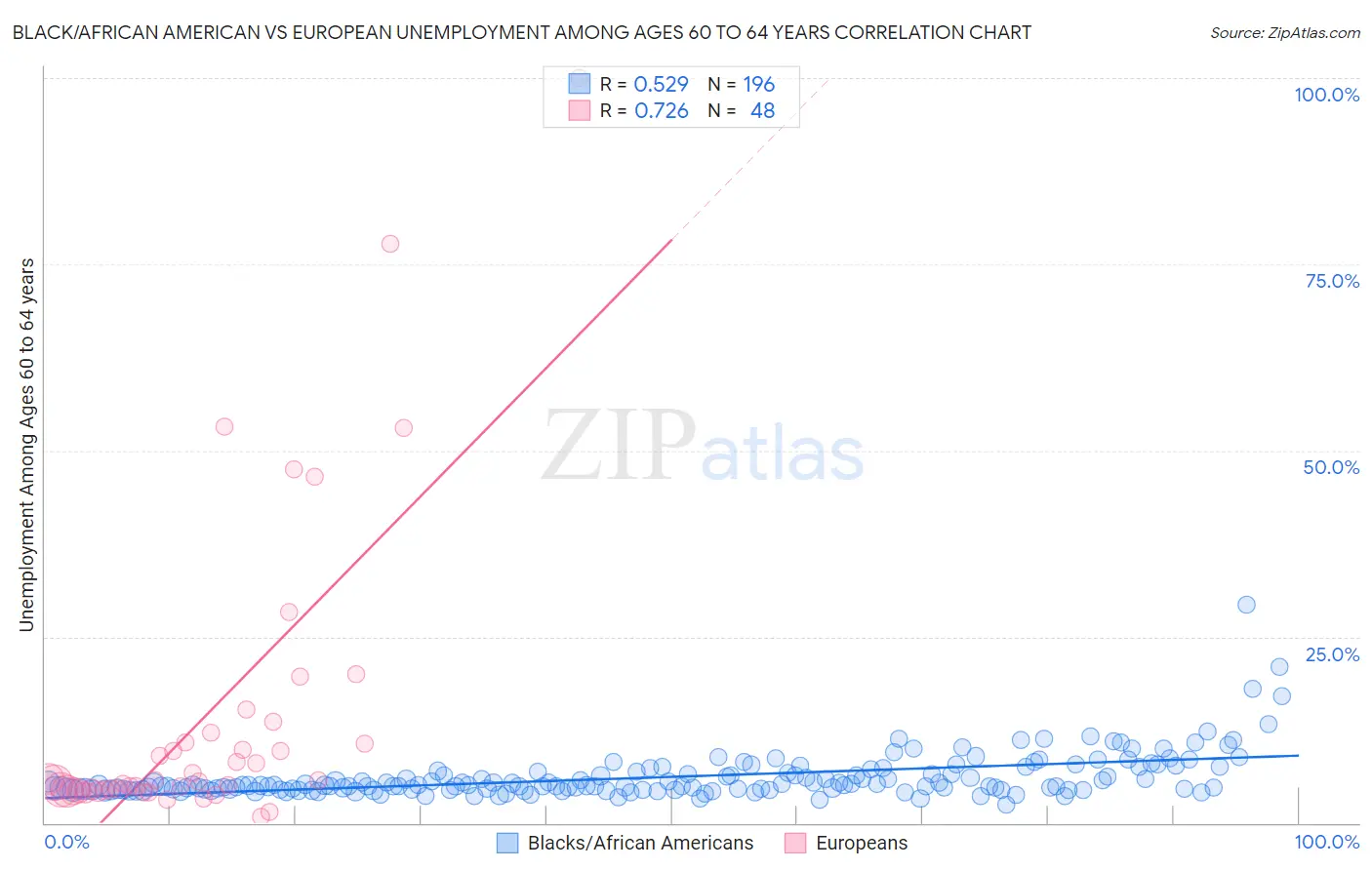 Black/African American vs European Unemployment Among Ages 60 to 64 years