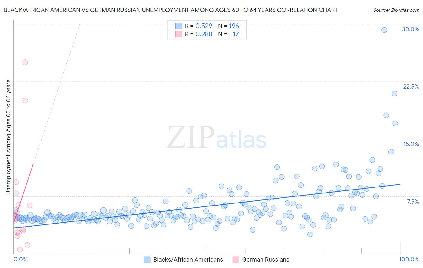 Black/African American vs German Russian Unemployment Among Ages 60 to 64 years