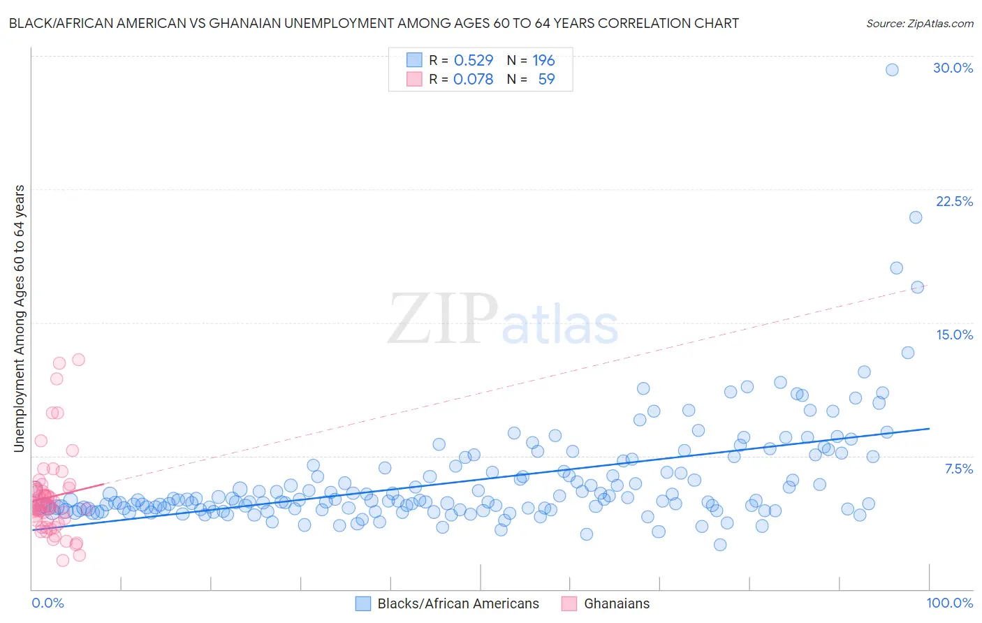 Black/African American vs Ghanaian Unemployment Among Ages 60 to 64 years