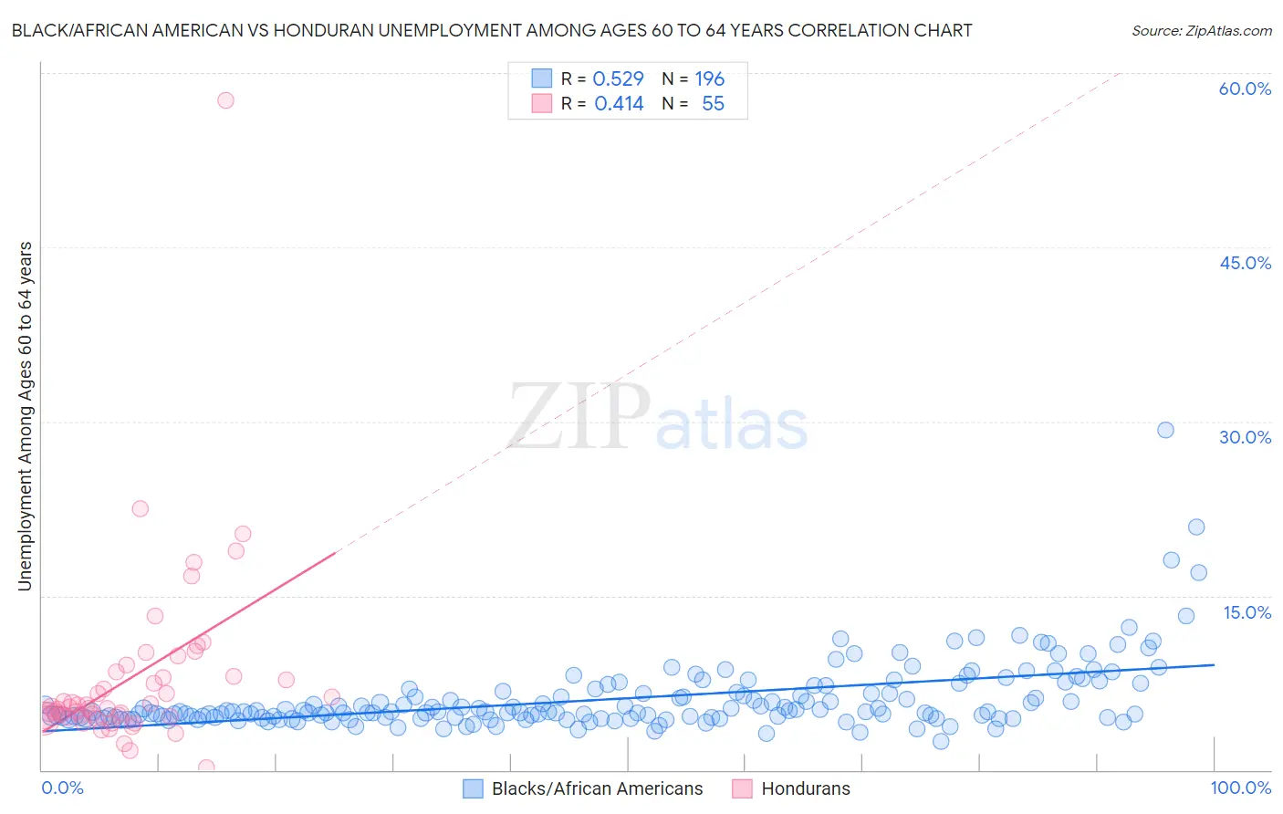 Black/African American vs Honduran Unemployment Among Ages 60 to 64 years