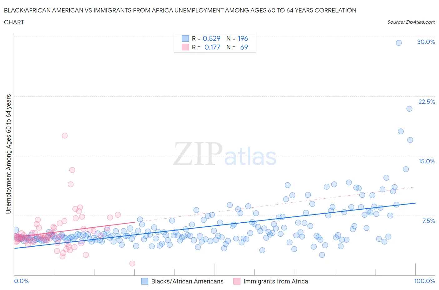 Black/African American vs Immigrants from Africa Unemployment Among Ages 60 to 64 years