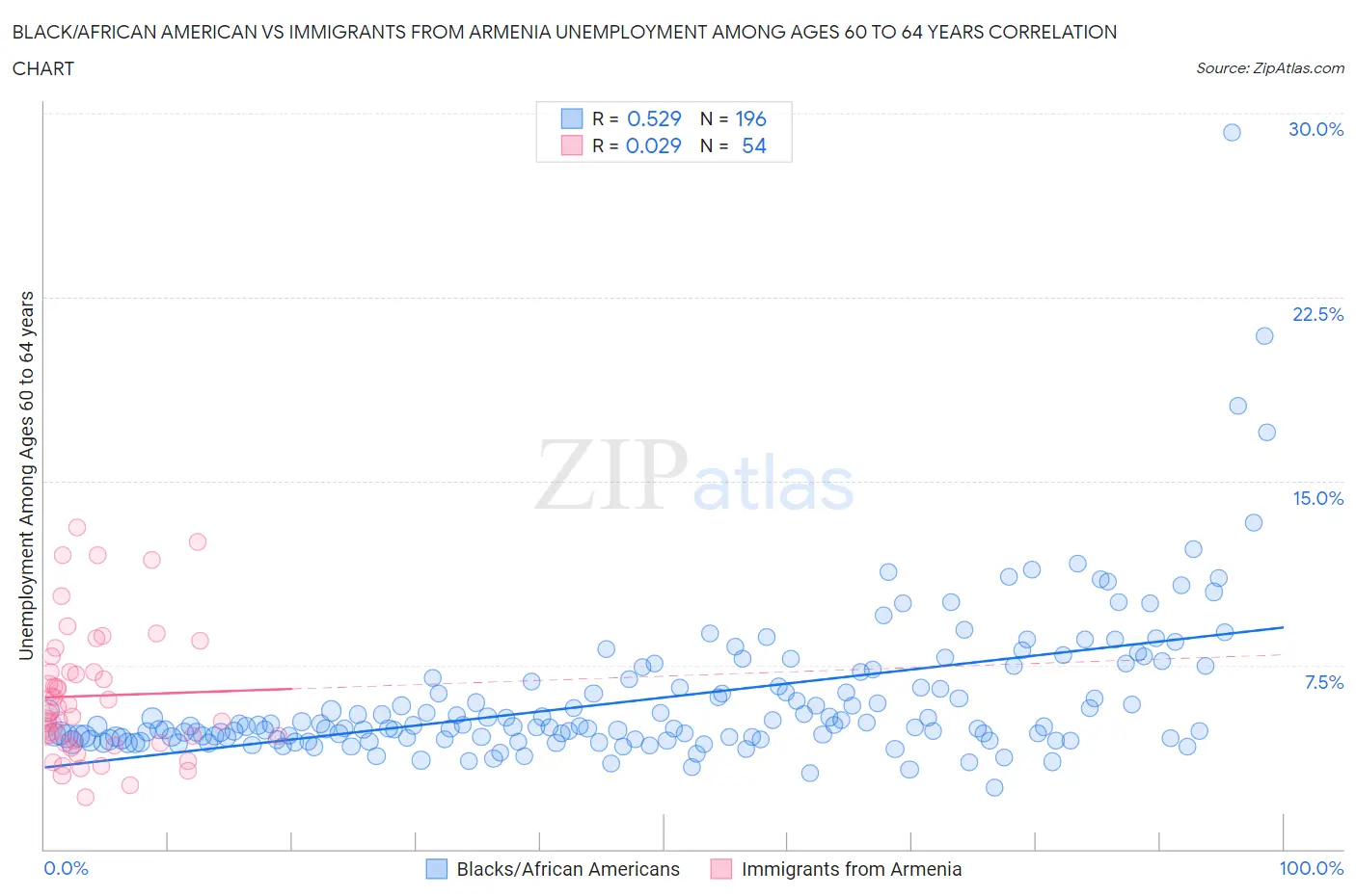 Black/African American vs Immigrants from Armenia Unemployment Among Ages 60 to 64 years