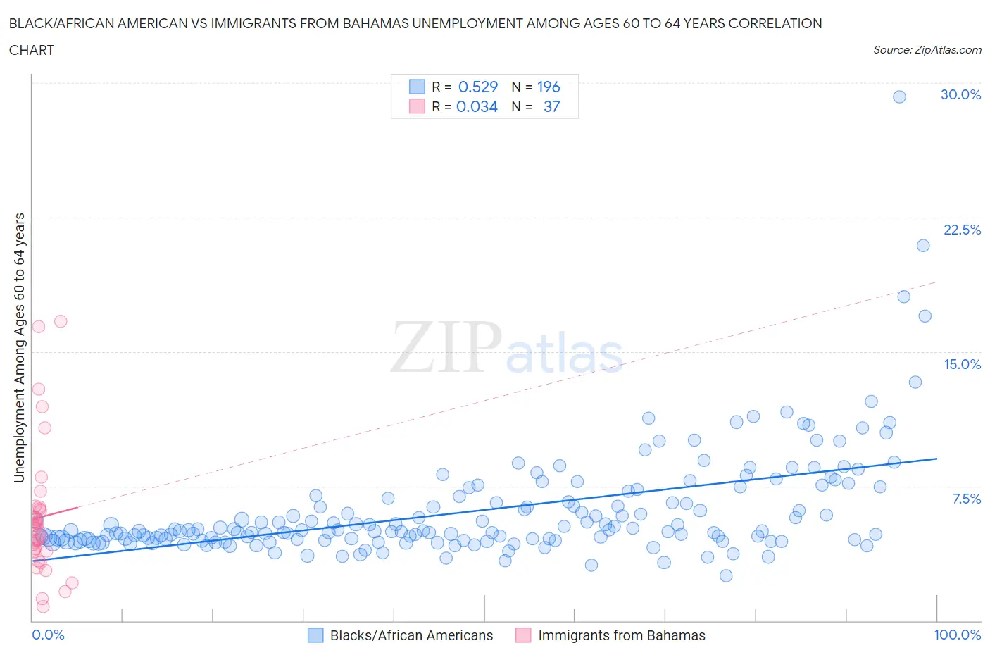 Black/African American vs Immigrants from Bahamas Unemployment Among Ages 60 to 64 years