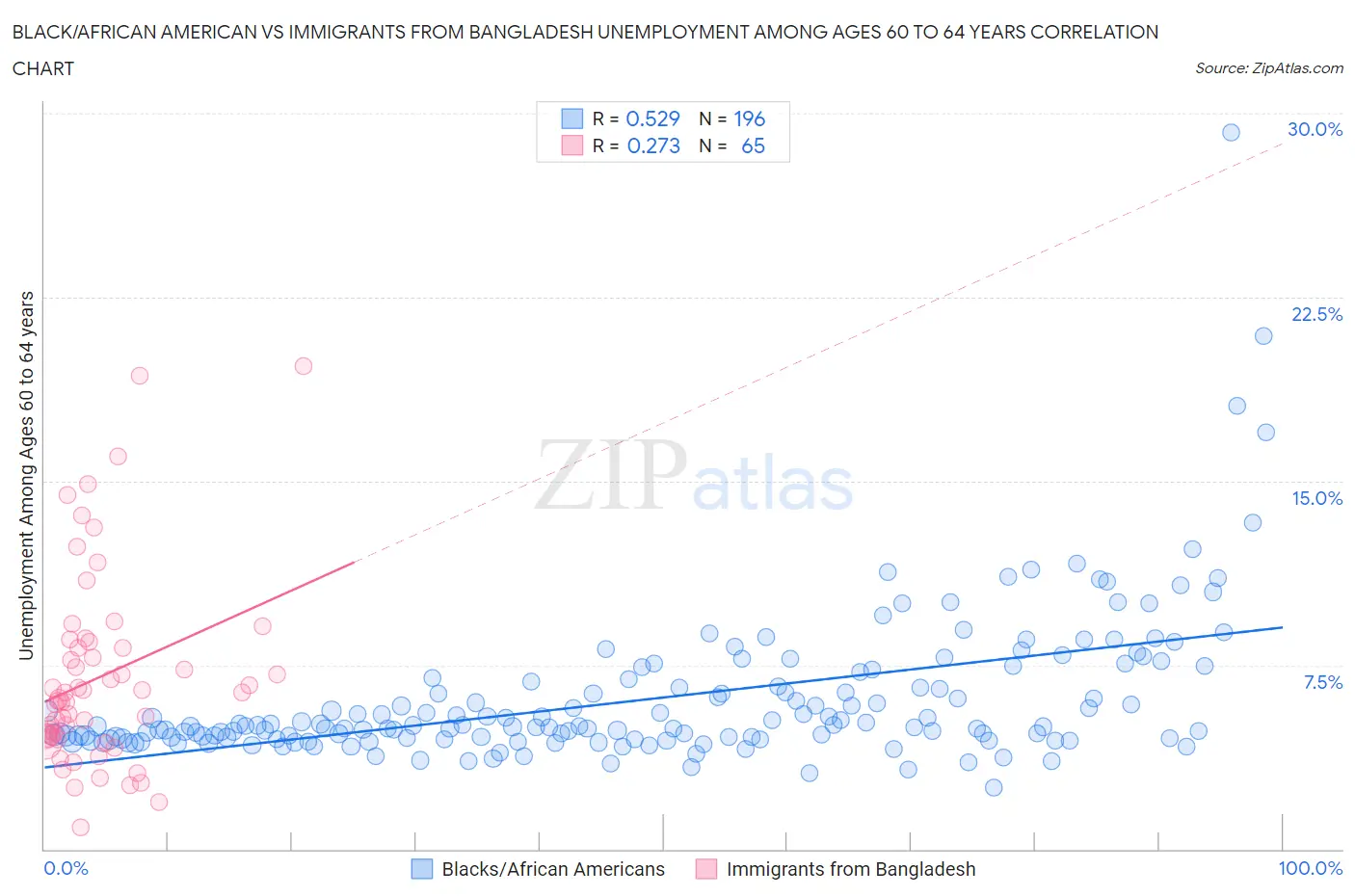 Black/African American vs Immigrants from Bangladesh Unemployment Among Ages 60 to 64 years