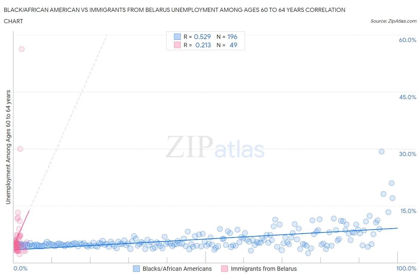 Black/African American vs Immigrants from Belarus Unemployment Among Ages 60 to 64 years