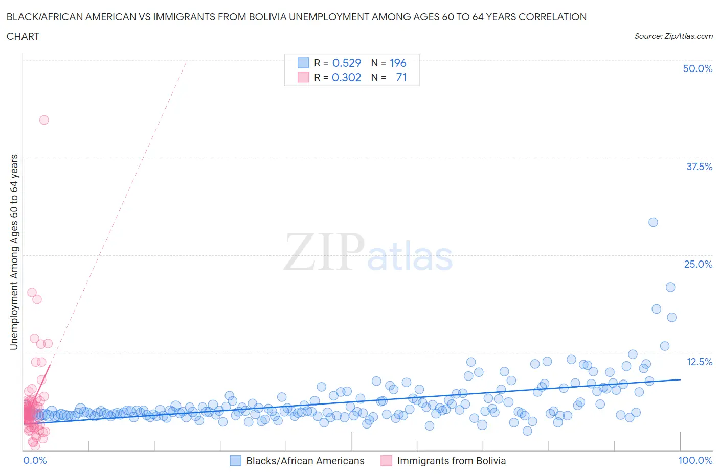 Black/African American vs Immigrants from Bolivia Unemployment Among Ages 60 to 64 years