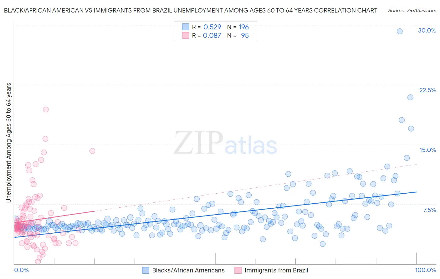 Black/African American vs Immigrants from Brazil Unemployment Among Ages 60 to 64 years