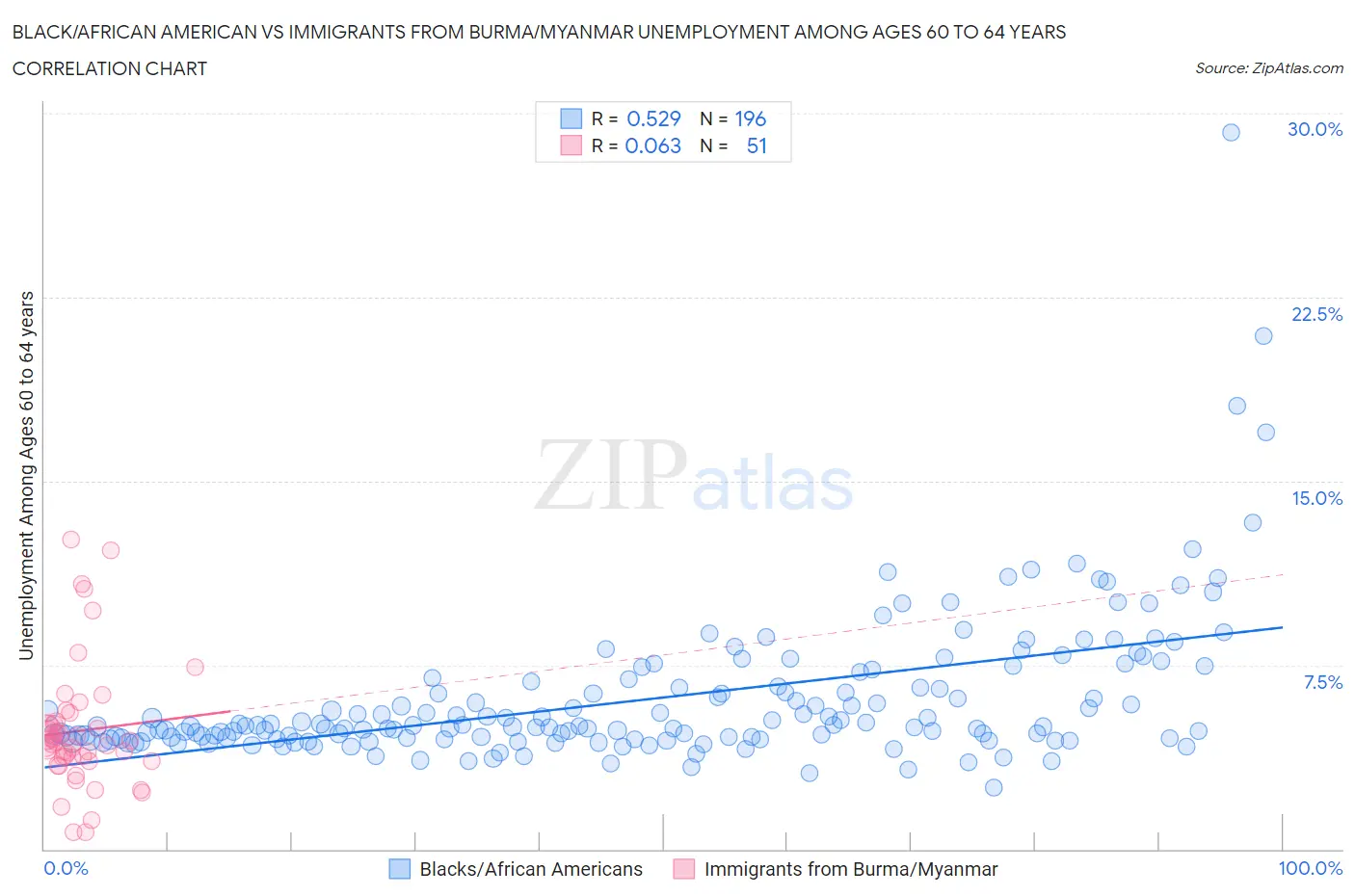 Black/African American vs Immigrants from Burma/Myanmar Unemployment Among Ages 60 to 64 years