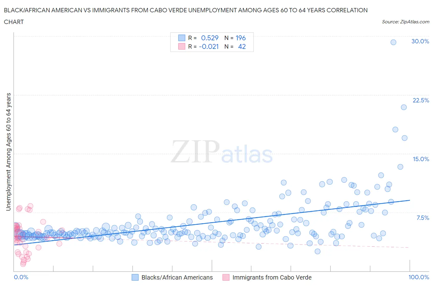 Black/African American vs Immigrants from Cabo Verde Unemployment Among Ages 60 to 64 years