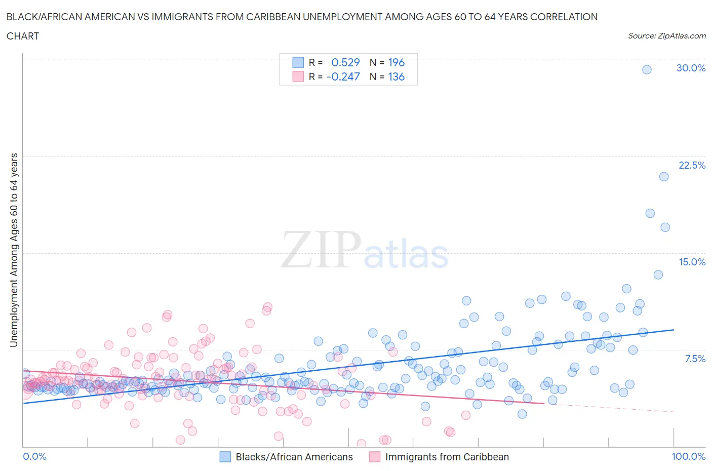 Black/African American vs Immigrants from Caribbean Unemployment Among Ages 60 to 64 years