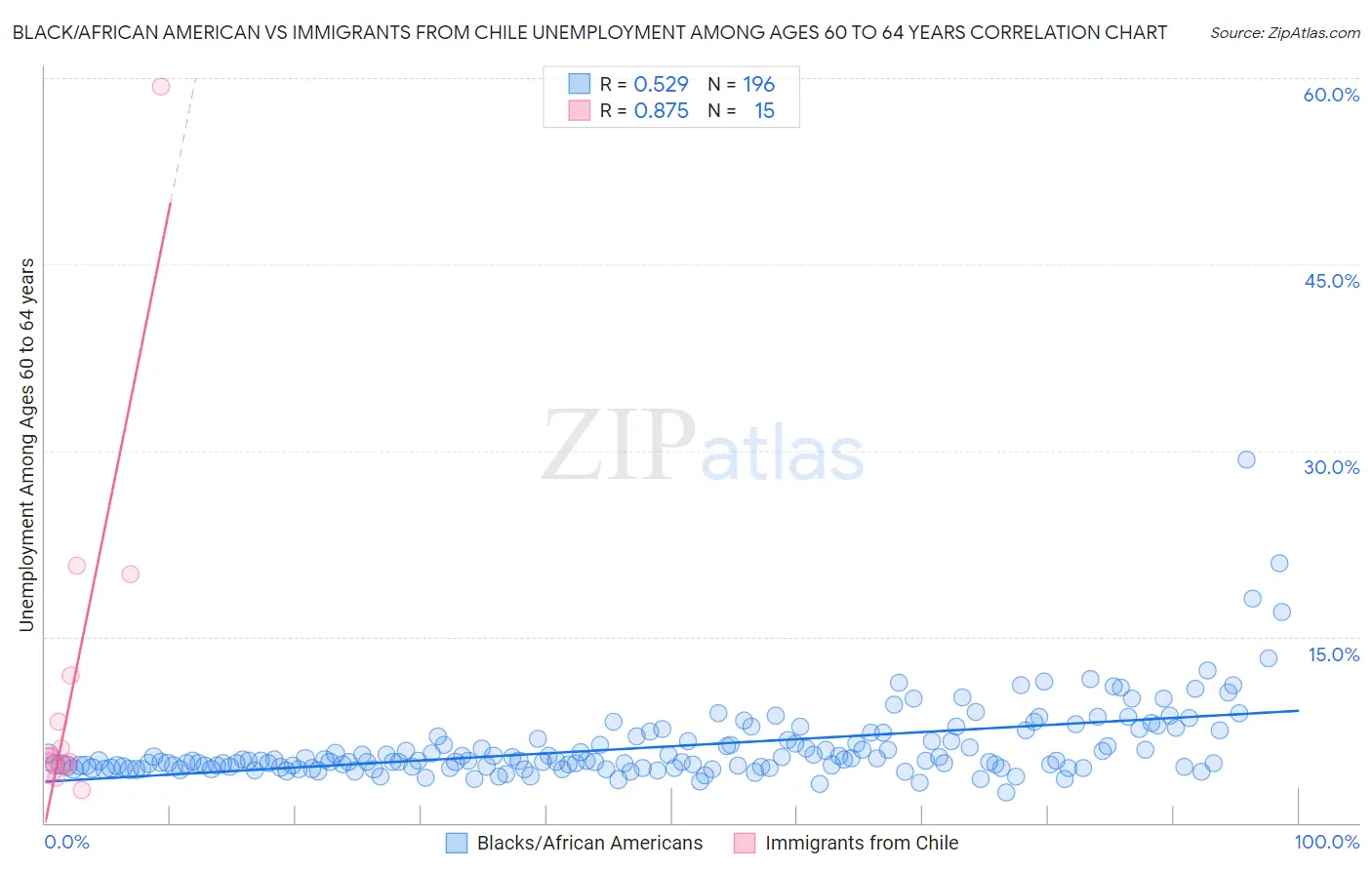 Black/African American vs Immigrants from Chile Unemployment Among Ages 60 to 64 years