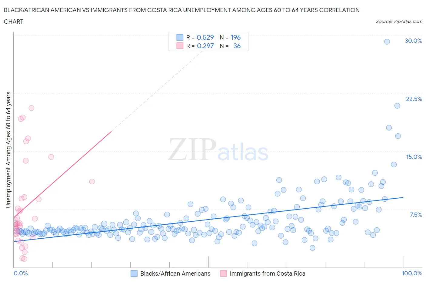 Black/African American vs Immigrants from Costa Rica Unemployment Among Ages 60 to 64 years