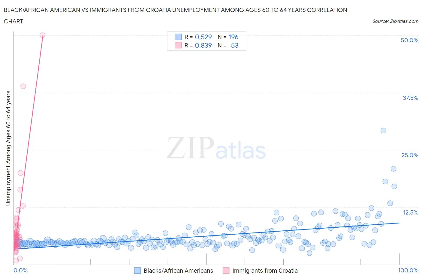 Black/African American vs Immigrants from Croatia Unemployment Among Ages 60 to 64 years