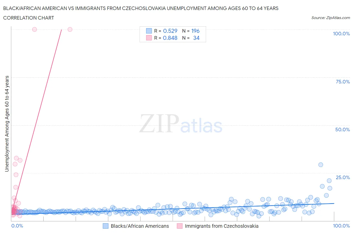 Black/African American vs Immigrants from Czechoslovakia Unemployment Among Ages 60 to 64 years