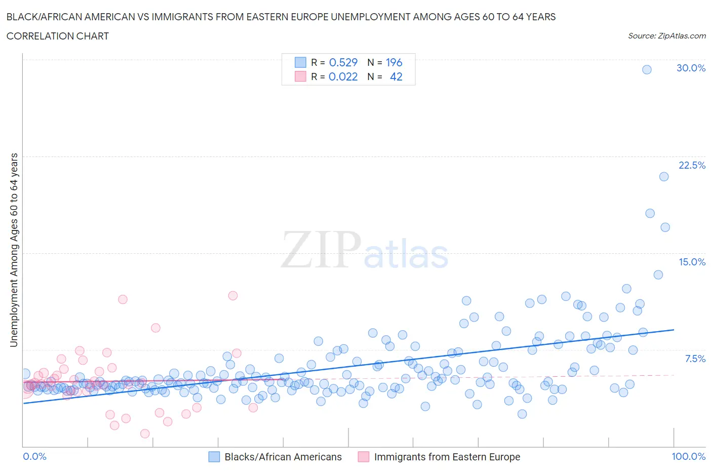 Black/African American vs Immigrants from Eastern Europe Unemployment Among Ages 60 to 64 years