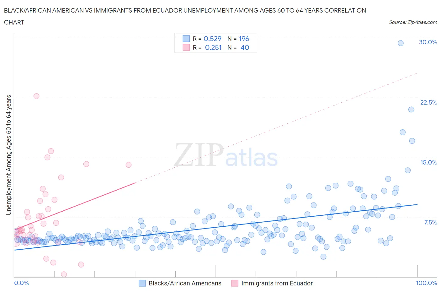 Black/African American vs Immigrants from Ecuador Unemployment Among Ages 60 to 64 years