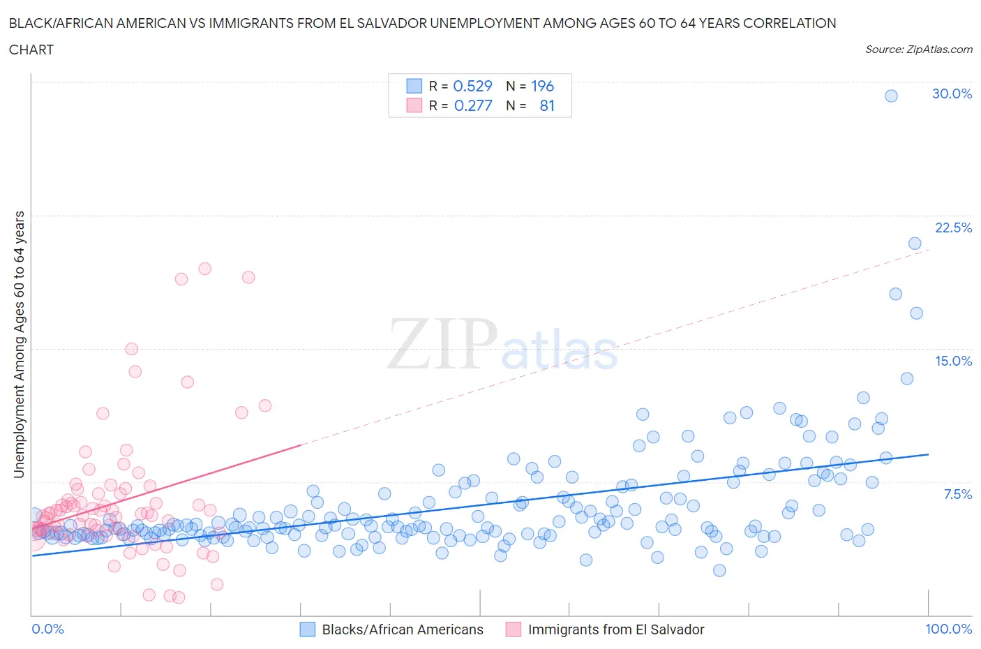 Black/African American vs Immigrants from El Salvador Unemployment Among Ages 60 to 64 years
