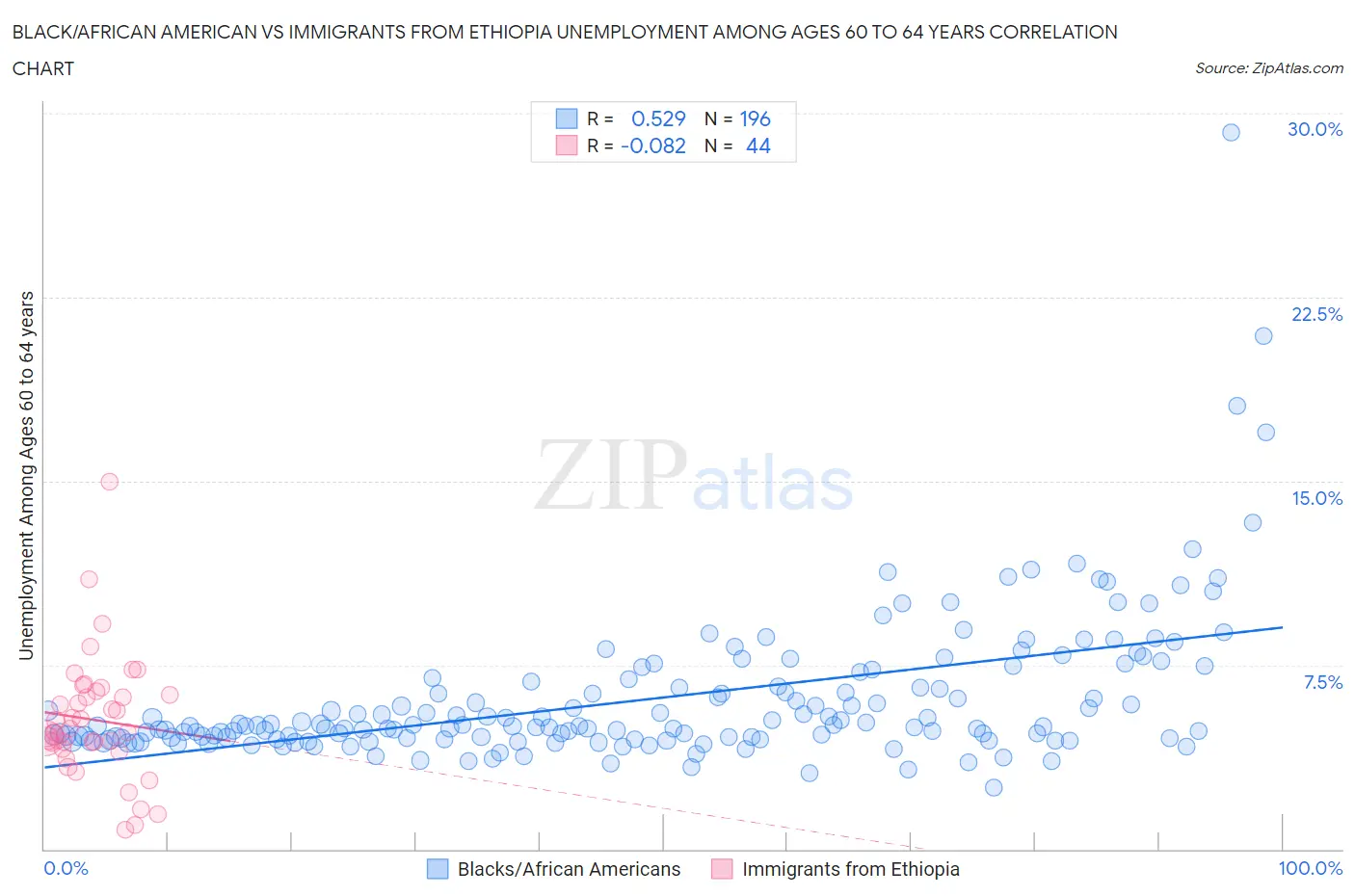Black/African American vs Immigrants from Ethiopia Unemployment Among Ages 60 to 64 years