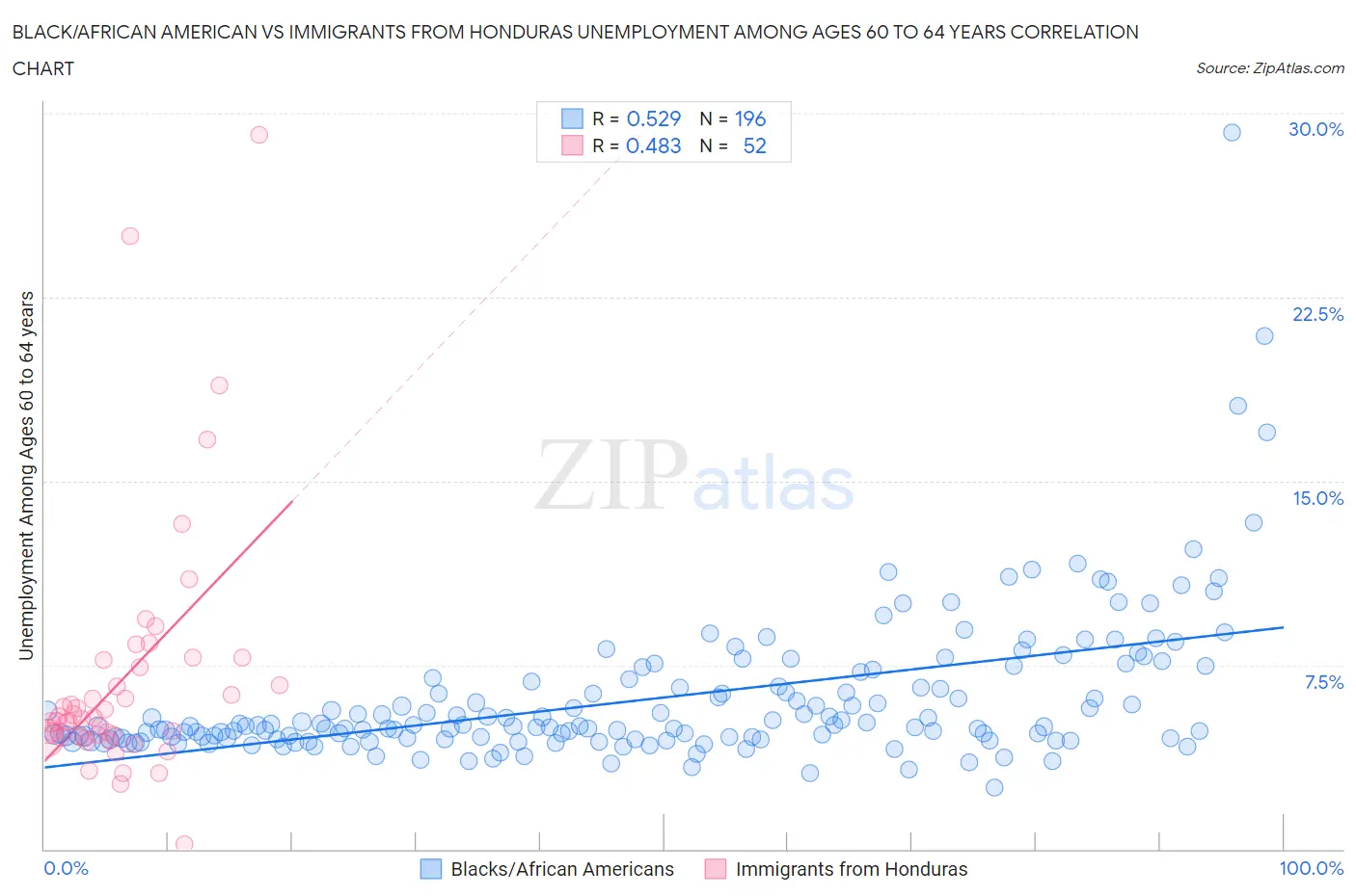 Black/African American vs Immigrants from Honduras Unemployment Among Ages 60 to 64 years