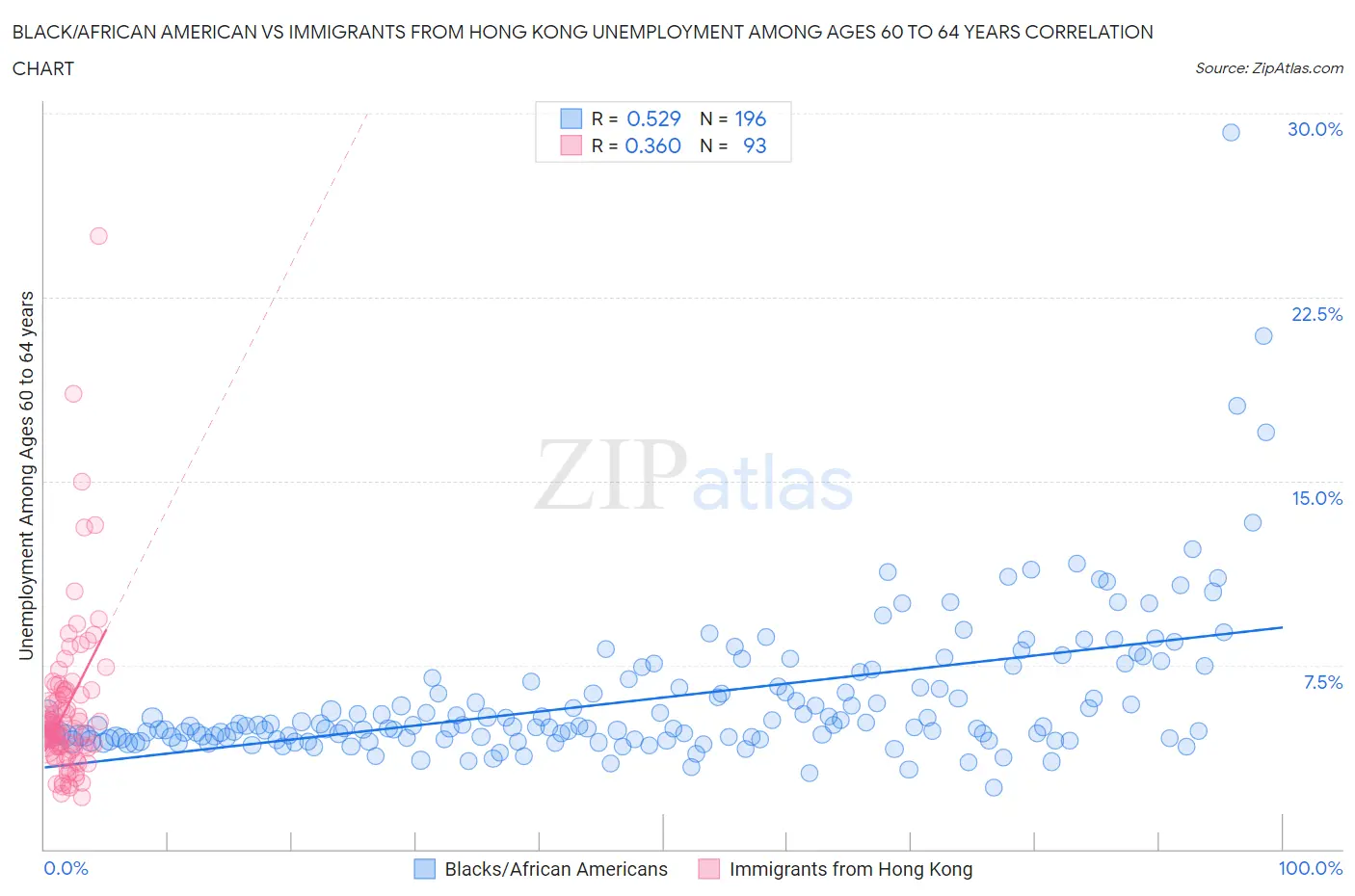 Black/African American vs Immigrants from Hong Kong Unemployment Among Ages 60 to 64 years