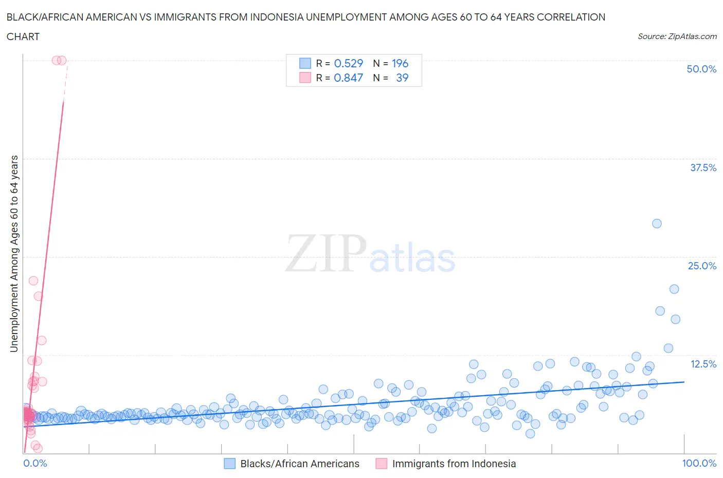 Black/African American vs Immigrants from Indonesia Unemployment Among Ages 60 to 64 years