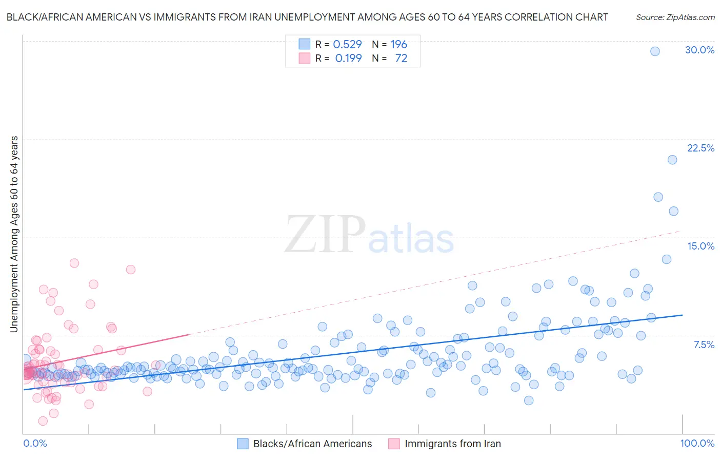 Black/African American vs Immigrants from Iran Unemployment Among Ages 60 to 64 years