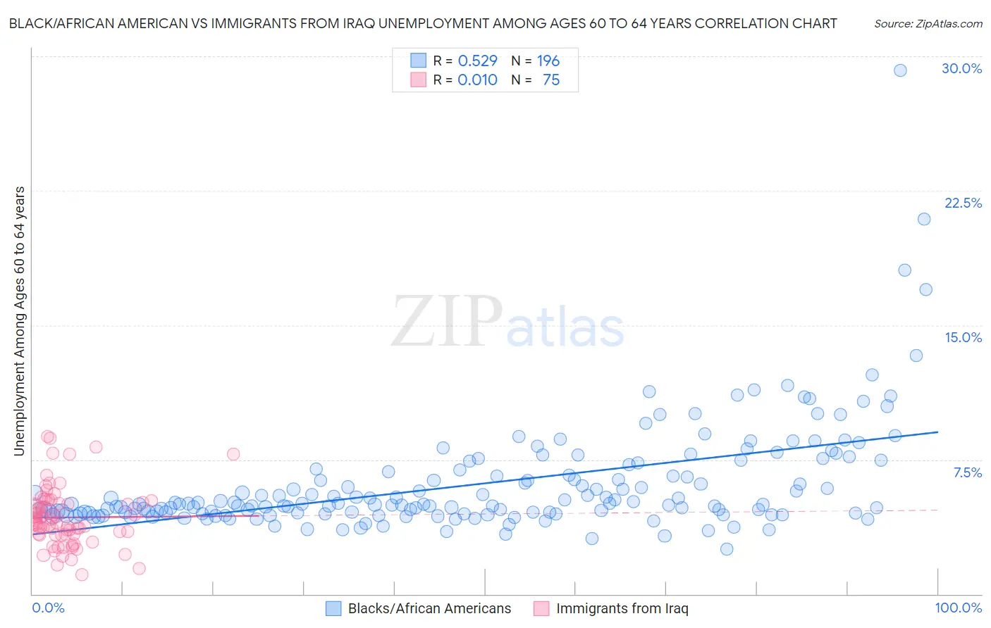 Black/African American vs Immigrants from Iraq Unemployment Among Ages 60 to 64 years
