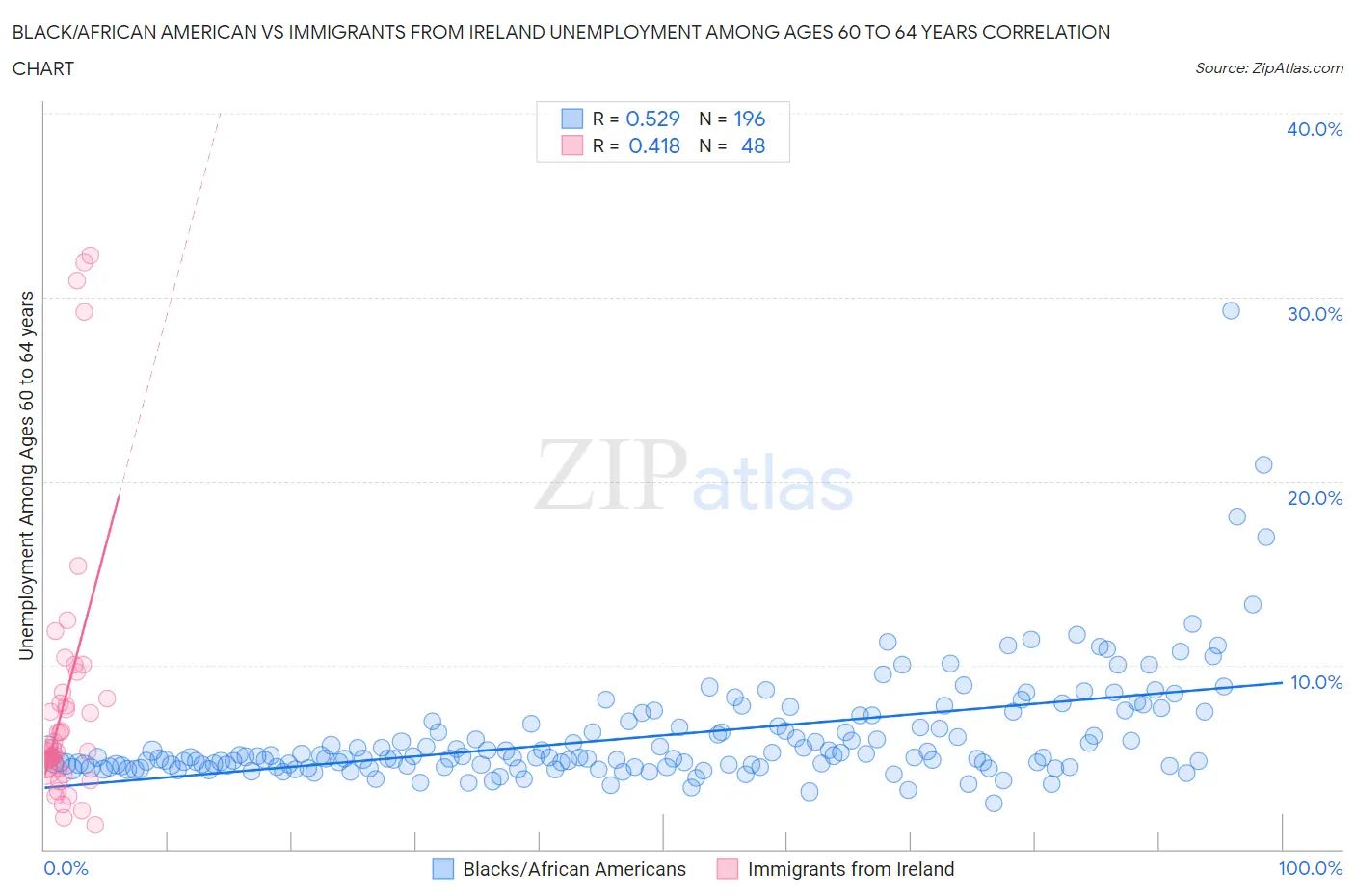 Black/African American vs Immigrants from Ireland Unemployment Among Ages 60 to 64 years