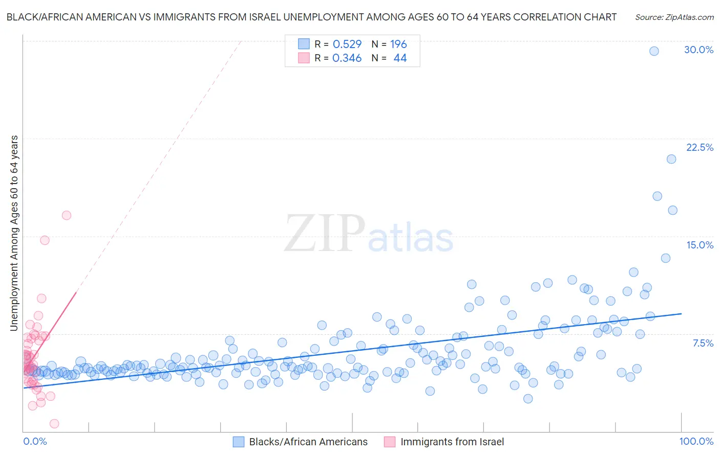 Black/African American vs Immigrants from Israel Unemployment Among Ages 60 to 64 years