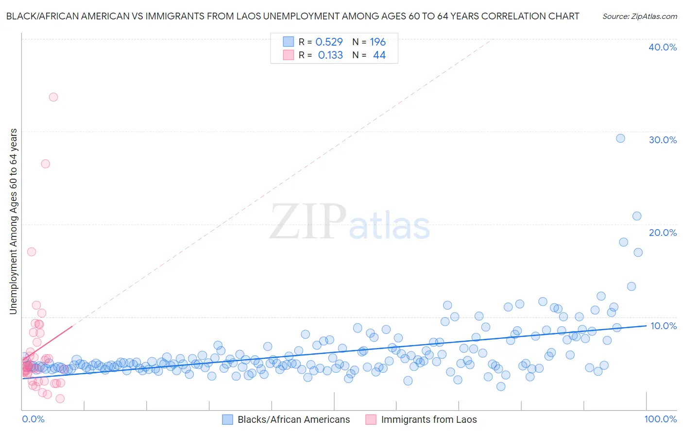 Black/African American vs Immigrants from Laos Unemployment Among Ages 60 to 64 years