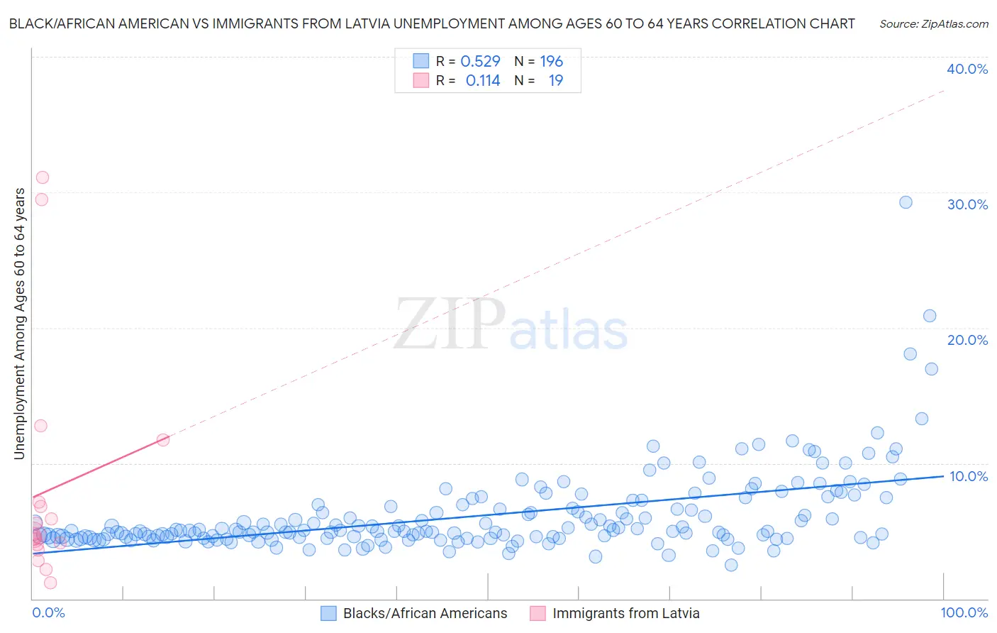 Black/African American vs Immigrants from Latvia Unemployment Among Ages 60 to 64 years