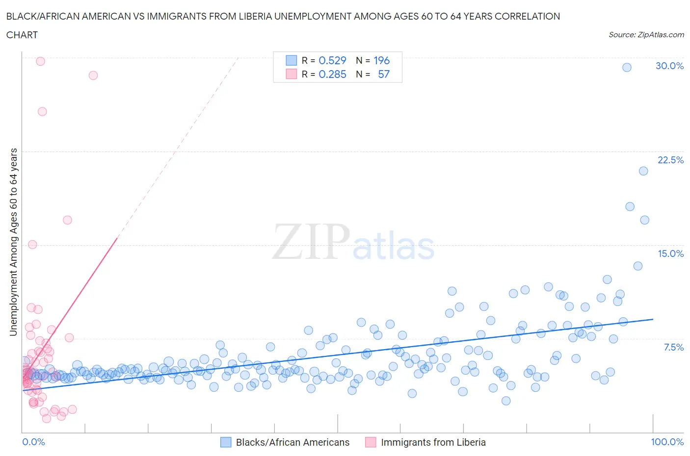 Black/African American vs Immigrants from Liberia Unemployment Among Ages 60 to 64 years