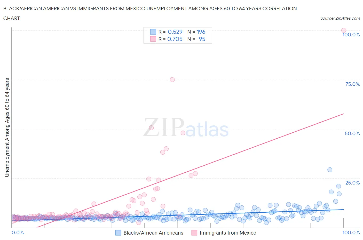 Black/African American vs Immigrants from Mexico Unemployment Among Ages 60 to 64 years