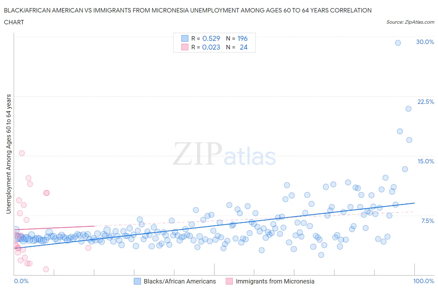 Black/African American vs Immigrants from Micronesia Unemployment Among Ages 60 to 64 years