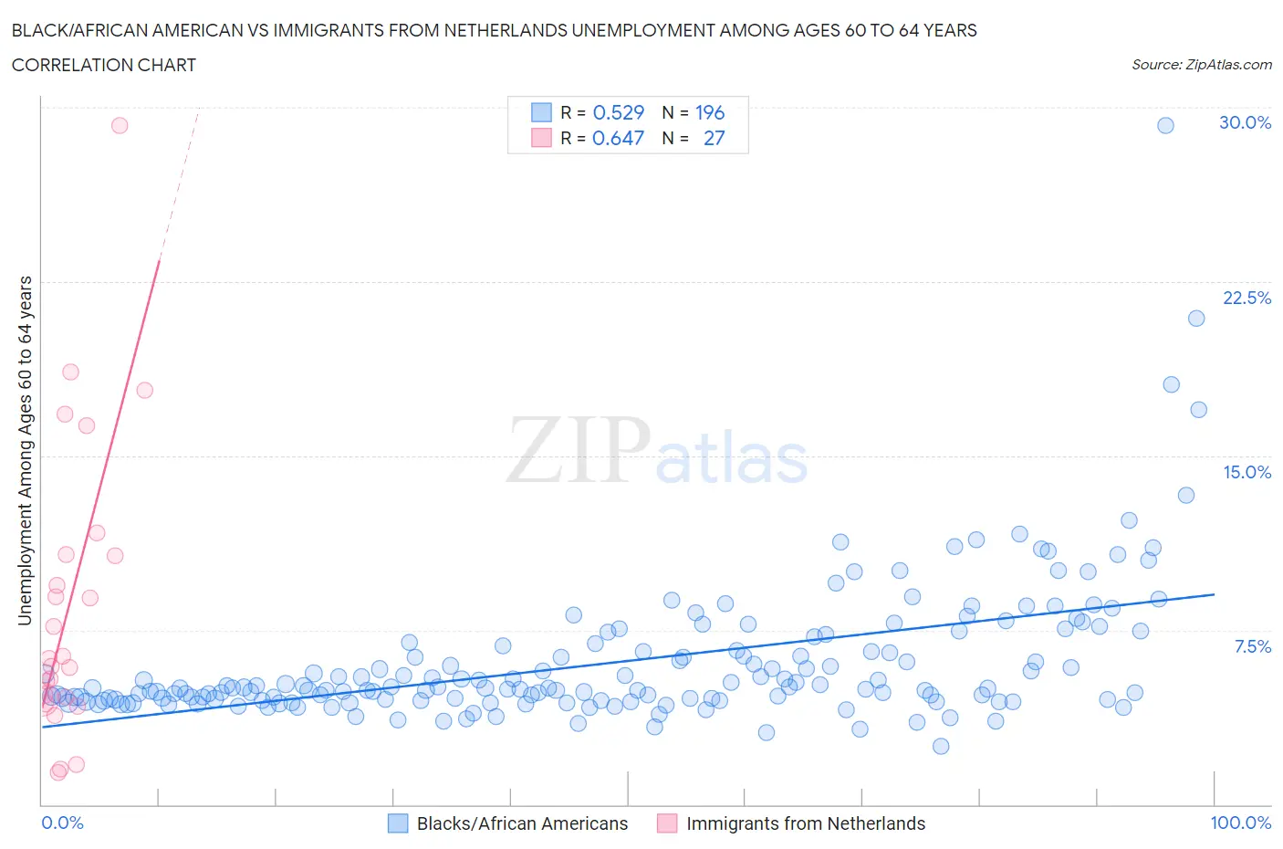 Black/African American vs Immigrants from Netherlands Unemployment Among Ages 60 to 64 years