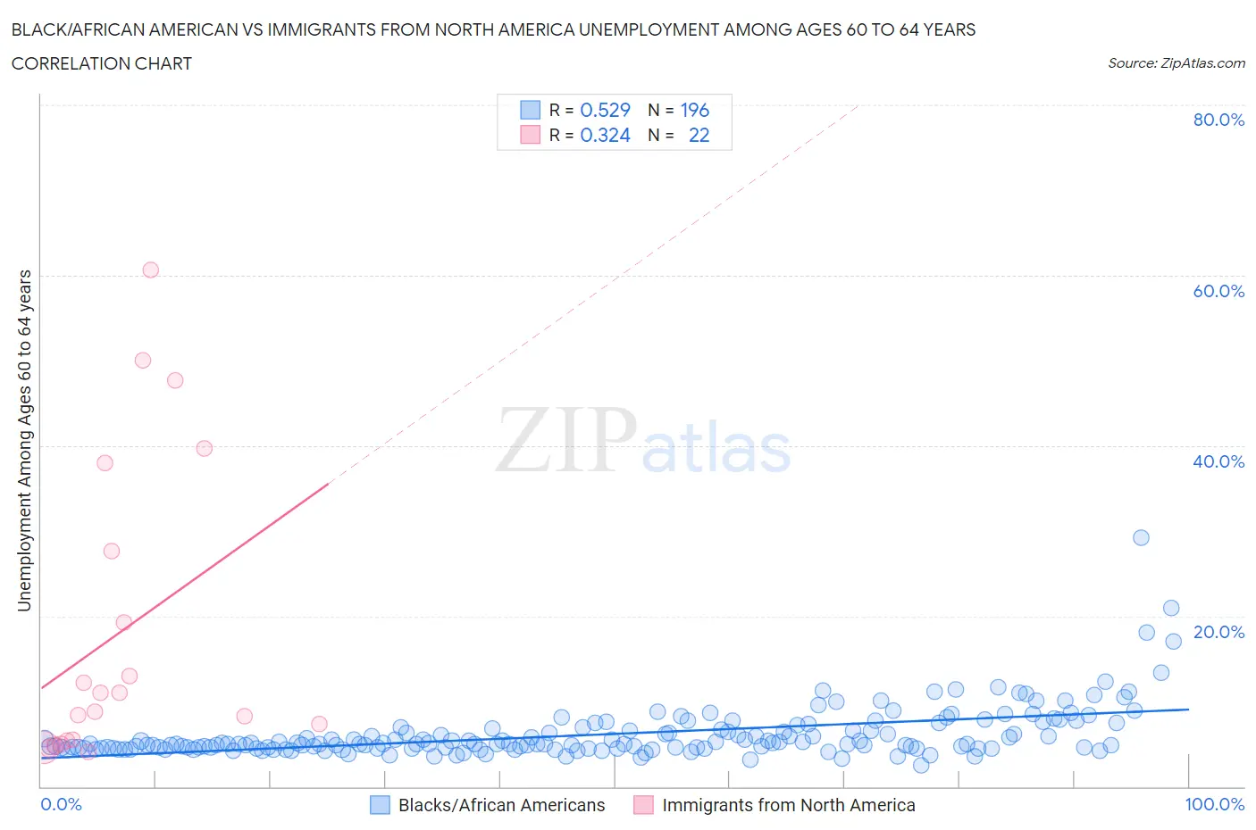 Black/African American vs Immigrants from North America Unemployment Among Ages 60 to 64 years