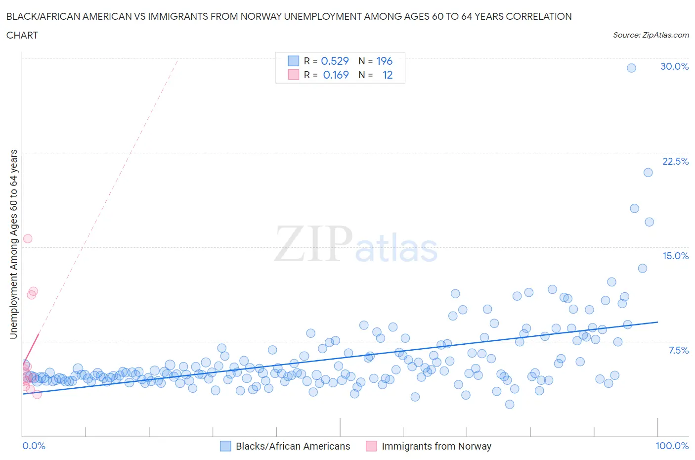 Black/African American vs Immigrants from Norway Unemployment Among Ages 60 to 64 years