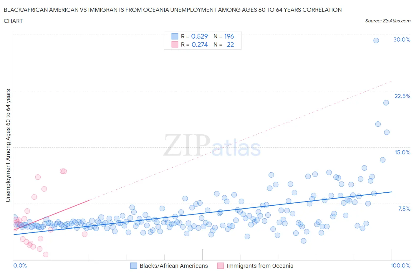 Black/African American vs Immigrants from Oceania Unemployment Among Ages 60 to 64 years