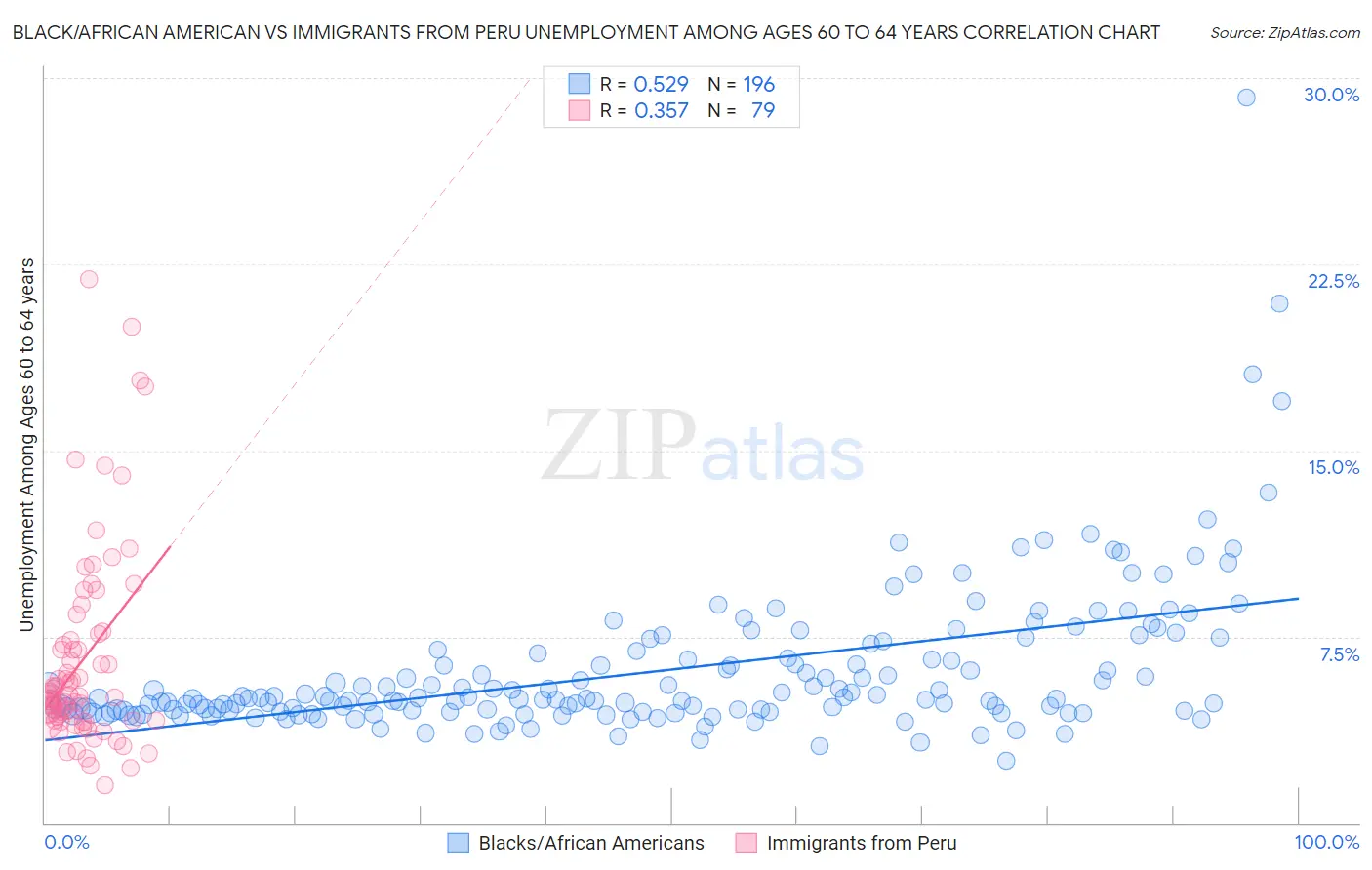 Black/African American vs Immigrants from Peru Unemployment Among Ages 60 to 64 years