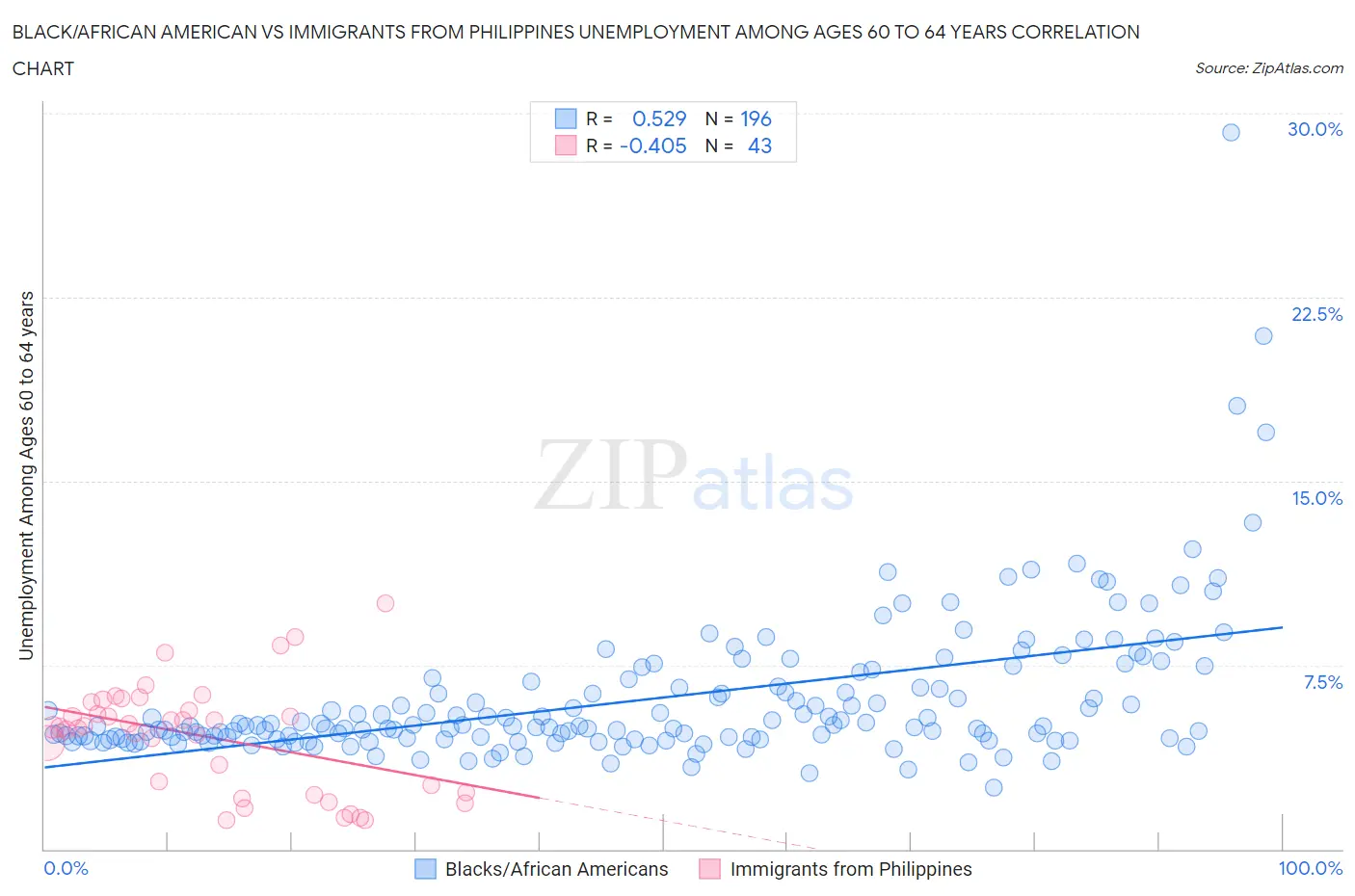 Black/African American vs Immigrants from Philippines Unemployment Among Ages 60 to 64 years