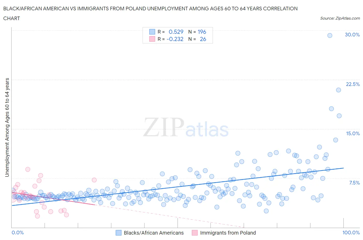 Black/African American vs Immigrants from Poland Unemployment Among Ages 60 to 64 years
