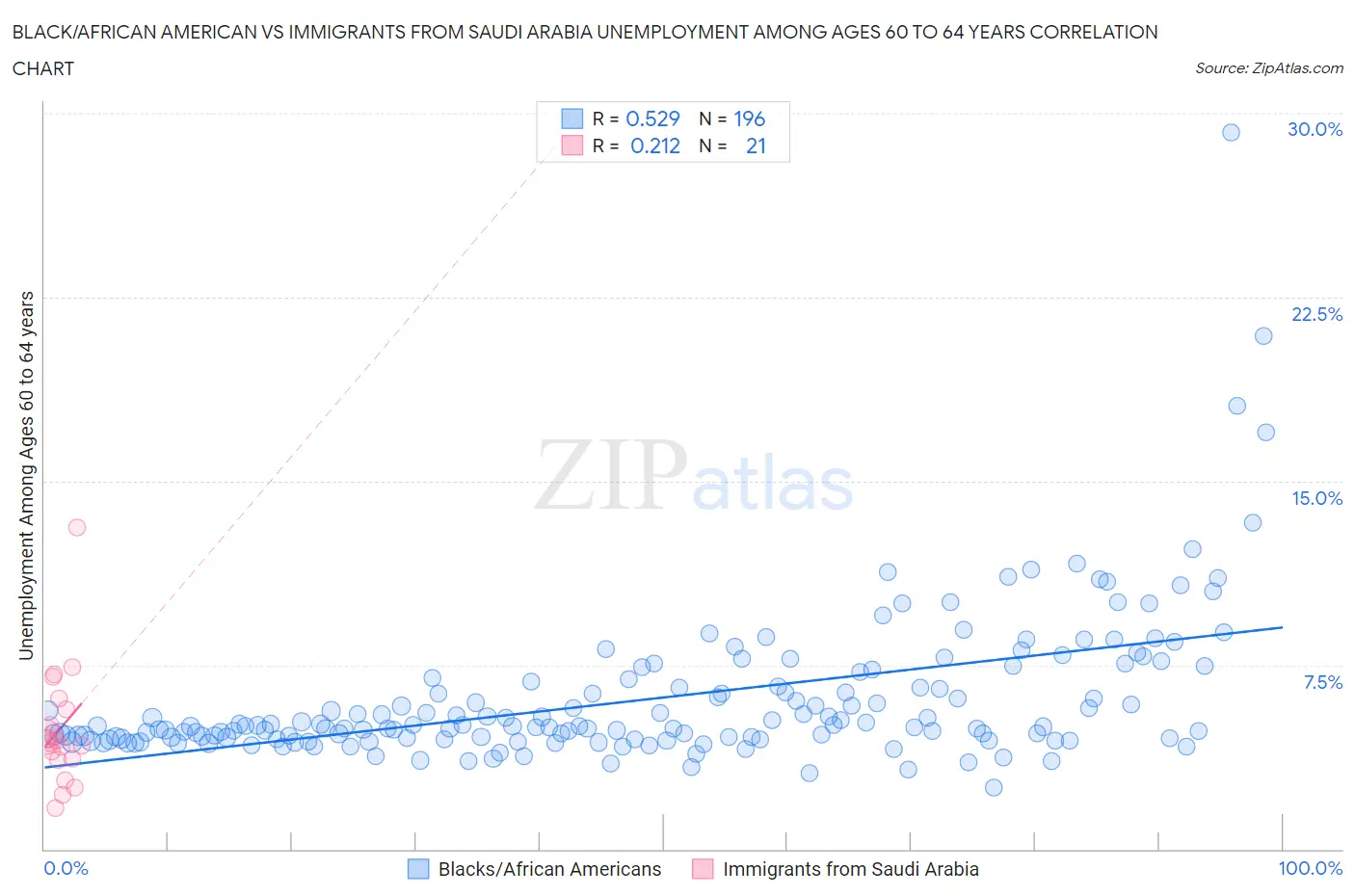 Black/African American vs Immigrants from Saudi Arabia Unemployment Among Ages 60 to 64 years