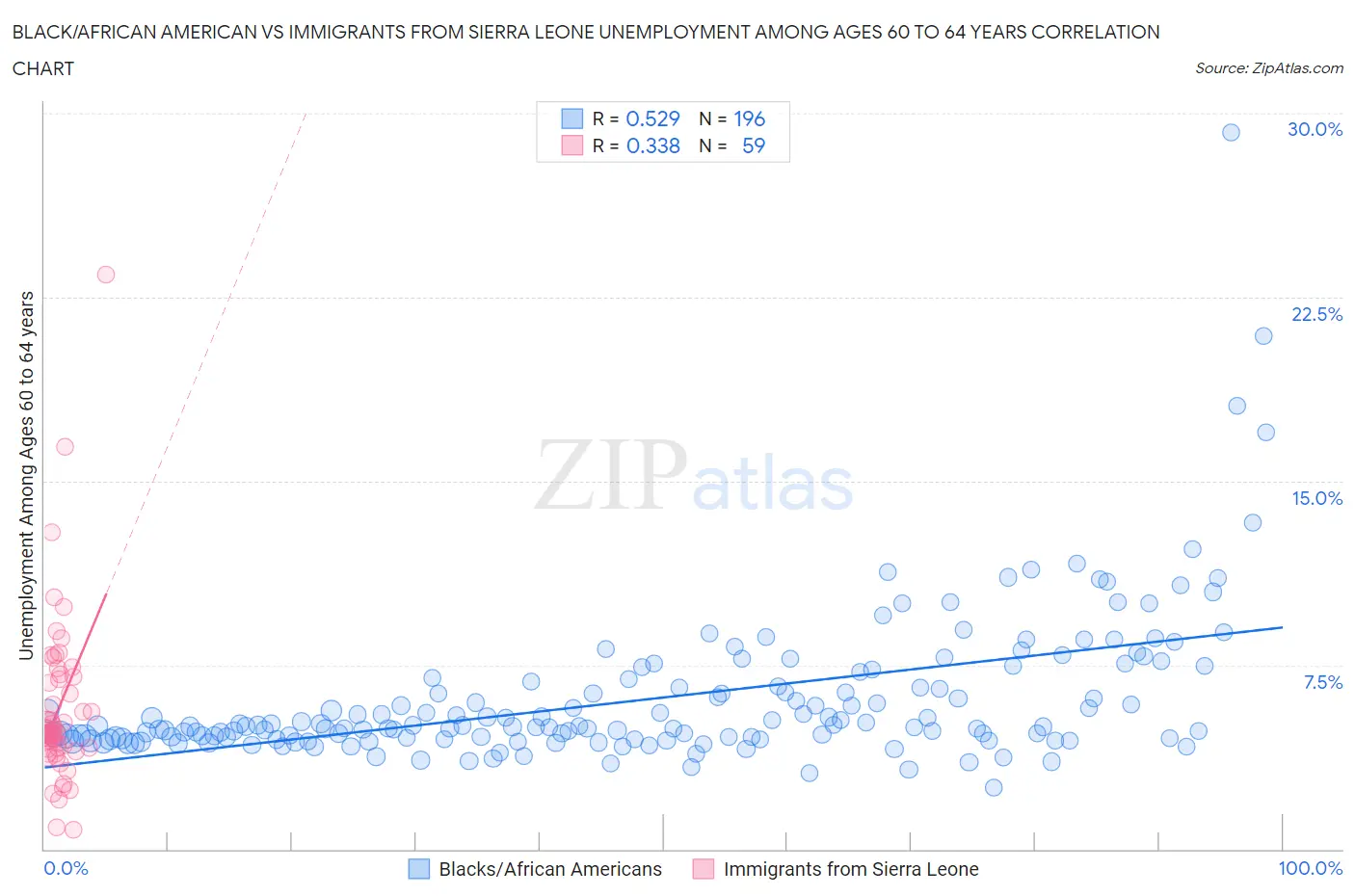 Black/African American vs Immigrants from Sierra Leone Unemployment Among Ages 60 to 64 years