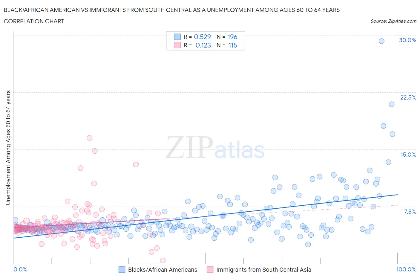 Black/African American vs Immigrants from South Central Asia Unemployment Among Ages 60 to 64 years