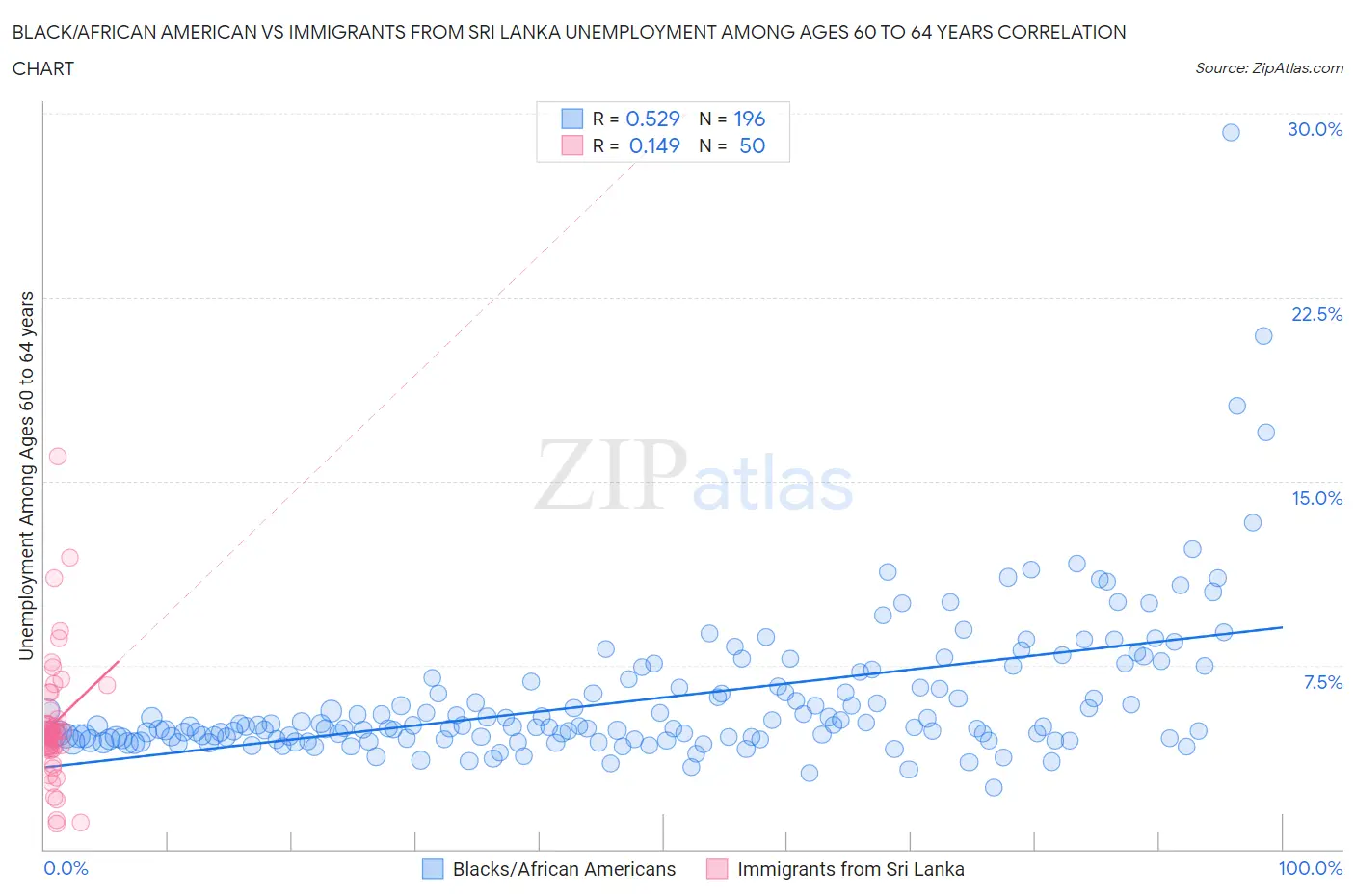 Black/African American vs Immigrants from Sri Lanka Unemployment Among Ages 60 to 64 years