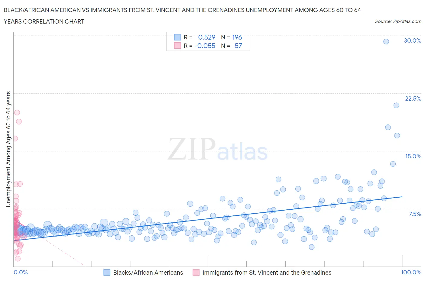 Black/African American vs Immigrants from St. Vincent and the Grenadines Unemployment Among Ages 60 to 64 years