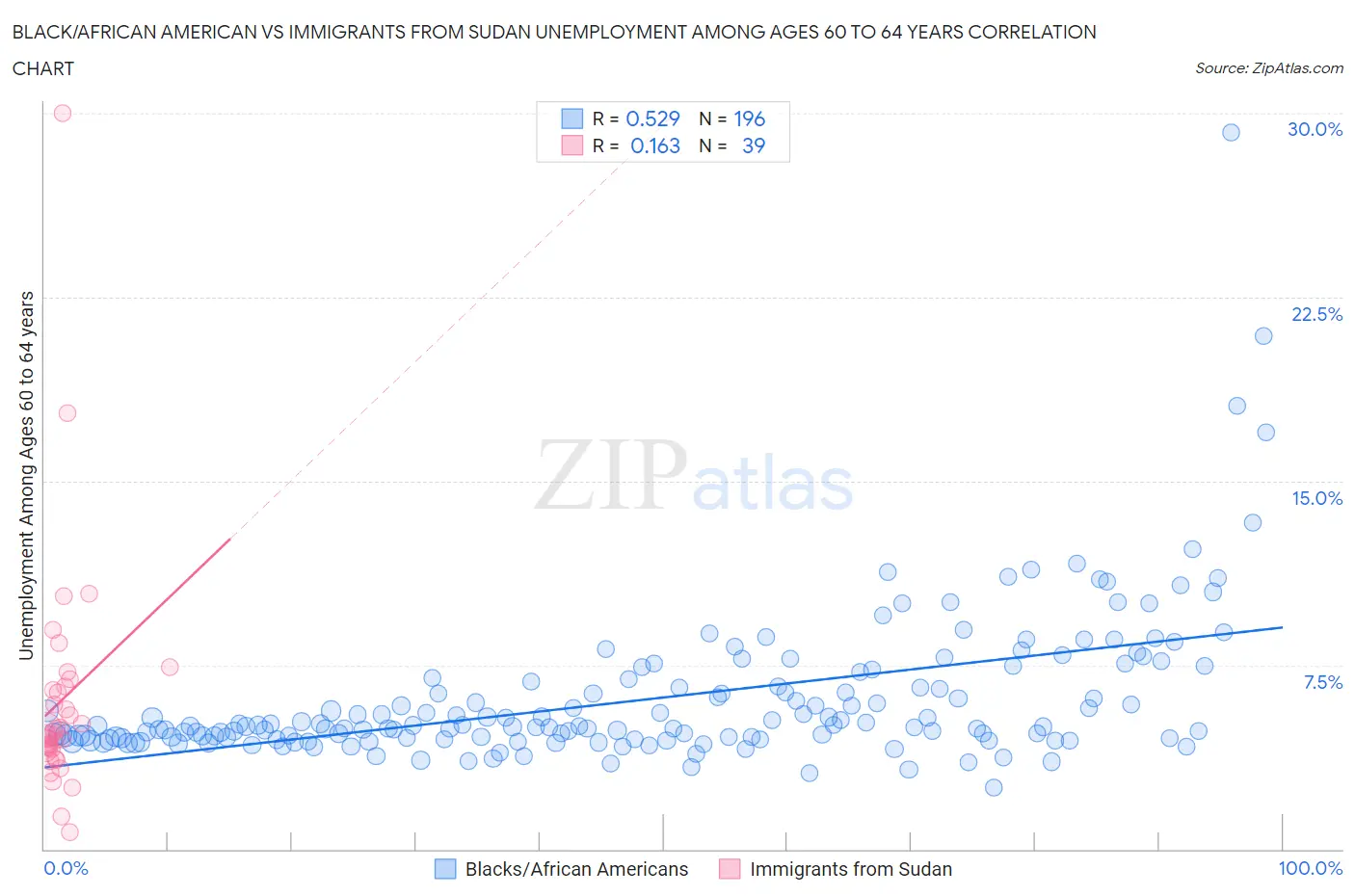 Black/African American vs Immigrants from Sudan Unemployment Among Ages 60 to 64 years