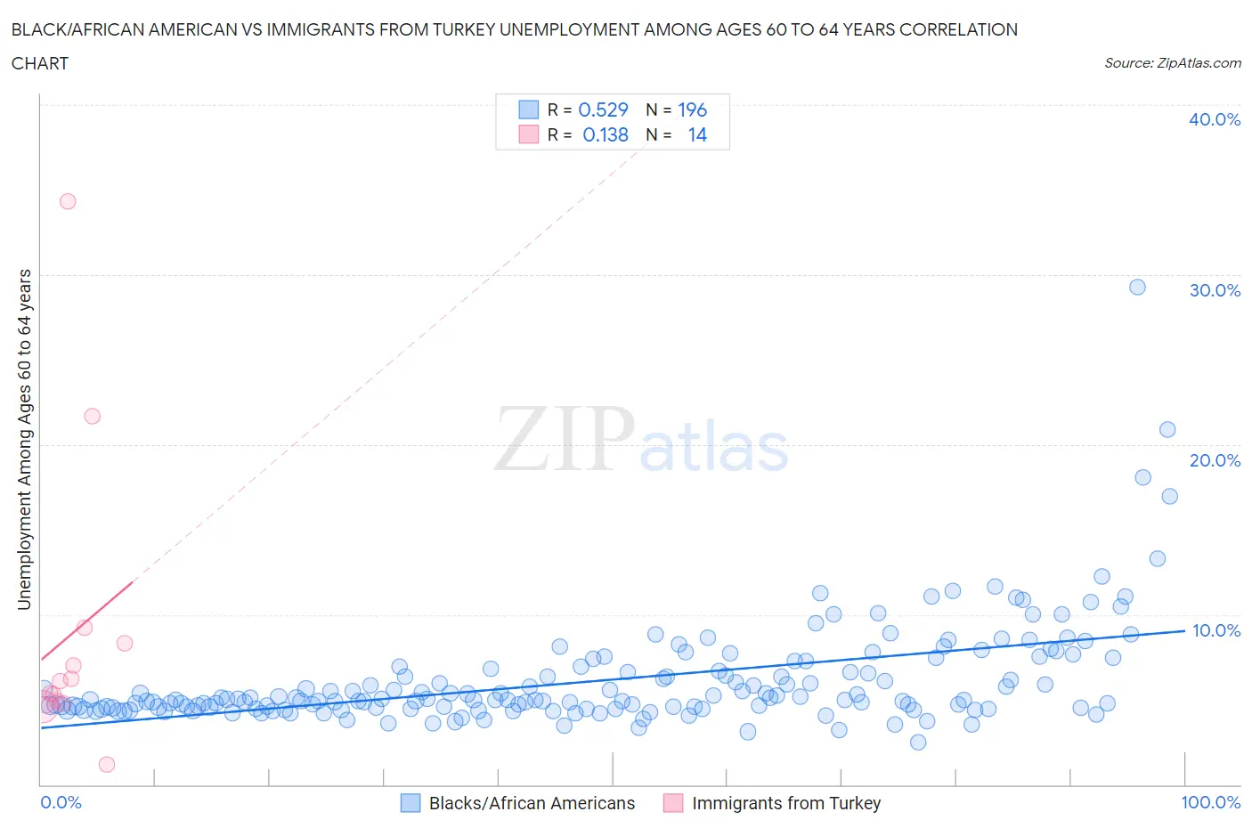 Black/African American vs Immigrants from Turkey Unemployment Among Ages 60 to 64 years