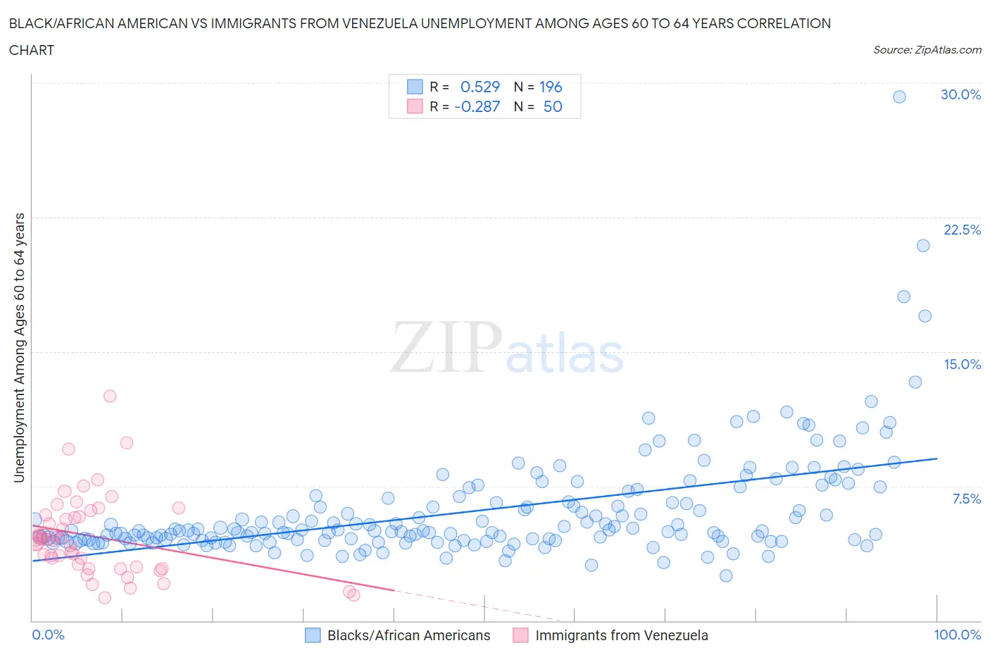 Black/African American vs Immigrants from Venezuela Unemployment Among Ages 60 to 64 years